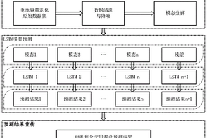 锂离子电池剩余有效寿命预测方法及装置