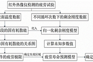 含褶皱缺陷的风力机叶片主梁疲劳寿命的快速预测方法