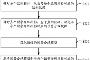 浅层滑坡的监测预警方法及其装置
