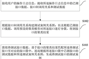 接口测试方法和装置