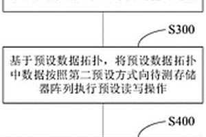 存储器阵列的测试方法、装置、设备及存储介质