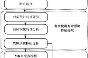 故障演化趋势的设备剩余使用寿命预测方法