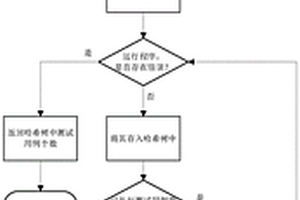 基于局部敏感哈希的自适应随机测试方法