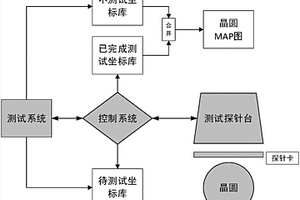 集成电路晶圆测试优化方法