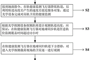 针对高轨非零倾角卫星在轨健康监测轨道设计方法及系统