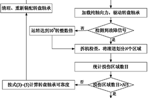 小样本转盘轴承滚动接触疲劳测试方法