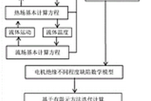 基于多场耦合计算的电机绝缘寿命预测方法