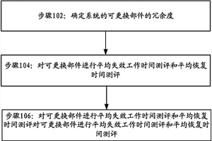 NFV系统可用性测试方法及装置