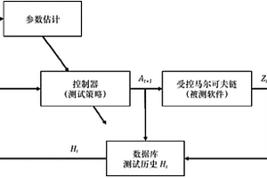 面向可靠性评估的软件自适应测试方法