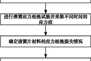 片状弹簧常温及高温应力松弛寿命预测的方法
