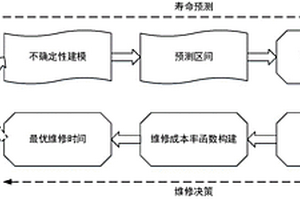 不确定寿命预测信息下航空发动机的维修优化方法