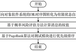 基于UML模型的集成测试模块优先级排序方法