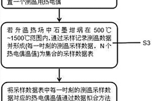 高温升温环境下石墨坩埚温场的延展测量方法