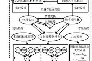 基于数字孪生的水下采油树系统剩余使用寿命预测方法及系统