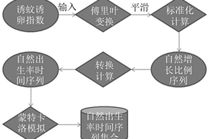 登革热传播风险预测方法及受影响人口大小确定方法