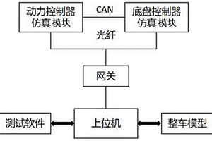 汽车动力底盘集成仿真测试系统