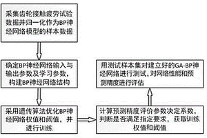 基于GA-BP神经网络的齿轮接触疲劳寿命预测方法