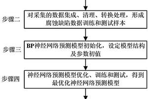 基于优化神经网络的管道腐蚀缺陷预测方法