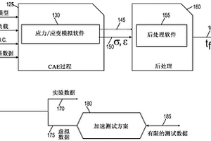 各向异性的疲劳和蠕变测试方案