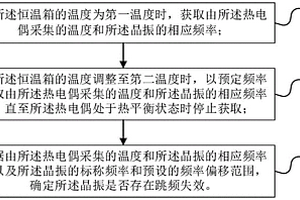 由晶片污染引起的晶振跳频失效的检测方法、装置和系统