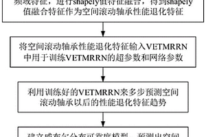 基于VETMRRN的空间滚动轴承剩余寿命预测方法