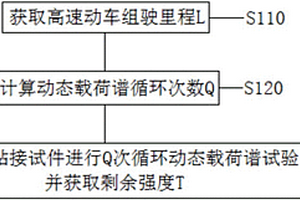 高速动车组的粘接结构寿命预测方法