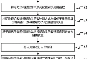 短期电力负荷预测方法、设备及可读存储介质