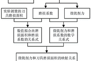 微铣削过程中刀具磨损的在线监测方法