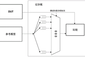 基于测试向量乱序和丢弃行为的验证方法