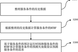 基于平均故障间隔时间的服务备件需求预测方法和装置