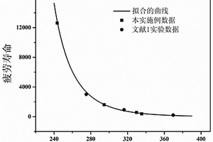基于最大循环应力的构件疲劳寿命预测方法