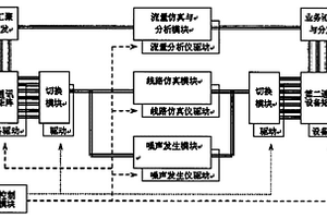 通讯设备互通性测试装置、系统及方法