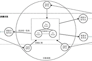 支持目标集群动态探测的高性能网络日志消息分发方法