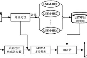 基于LSTM网络和ARIMA模型的航空发动机剩余使用寿命预测方法