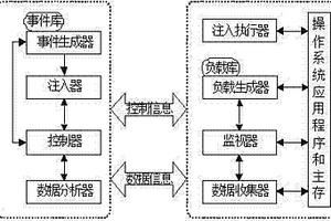 基于软件故障注入的可靠性评测系统设计方法