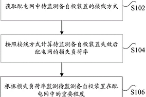 备自投装置监测方法和装置