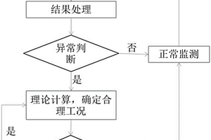 可监测储气库注采井管柱受力的方法