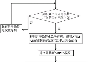 基于ARIMA模型的配电网运行可靠性的预测方法