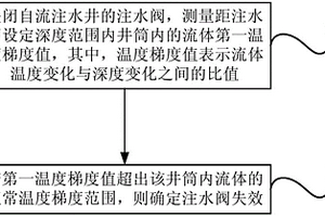 自流注水井注水阀的失效检测方法