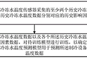冷冻水温度的预测方法及装置