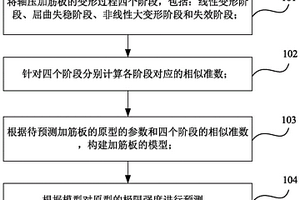 轴压加筋板极限强度预测方法