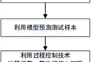 发电机轴承故障预测方法