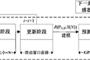 基于 Online-WSVR 算法的车辆位置信息预测方法