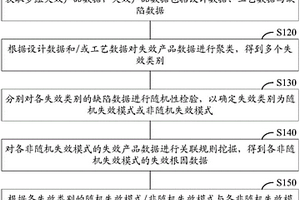 产品失效知识库建立方法与失效分析方法、装置、介质