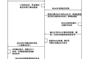 PRACH接收失效在线检测方法和装置