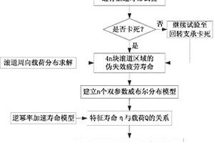 基于小样本的大型回转支承剩余使用寿命预测方法