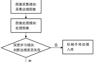 基于深度学习的边模失效检测方法及系统