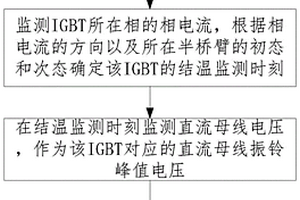 IGBT结温监测方法、装置及系统