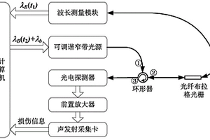 温度自适应的光纤声发射系统及监测方法