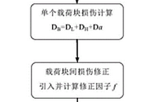 用于重复使用火箭发动机涡轮泵的高低周复合疲劳寿命预测方法